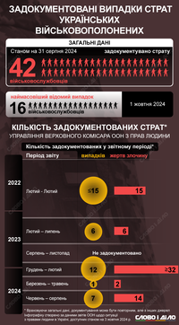Военные преступления россиян: сколько казней украинских военных зафиксировали в ООН