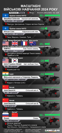 Самые масштабные военные учения в 2024 году: кто и где их проводил