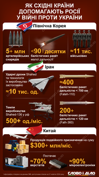 Как Северная Корея, Иран и Китай помогают россии вести войну против Украины