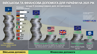 Военная и финансовая помощь от союзников: какие перспективы на 2025 год