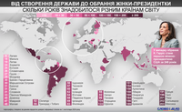 От создания государства до избрания женщины-президента: сколько лет понадобилось разным странам