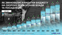 Сколько средств из бюджета тратится на охрану государственных органов власти и чиновников