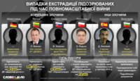 Кого из фигурантов уголовных дел экстрадировали в Украину во время большой войны