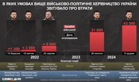 Как часто военно-политическое руководство озвучивает потери ВСУ