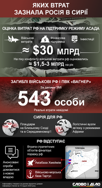 Падение режима Асада: какие потери понесла россия из-за поражения в Сирии