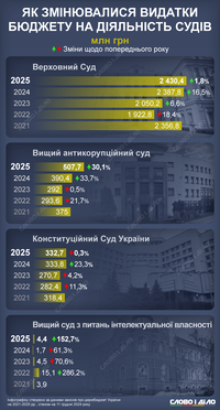 Как менялись расходы на Верховный суд, ВАКС, КСУ и Высший суд по вопросам интеллектуальной собственности
