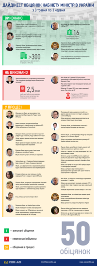 Что наобещали украинцам за месяц украинские министры. Дайджест КМУ