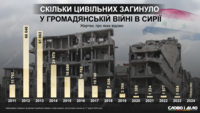 Сколько гражданских погибли в ходе войны в Сирии