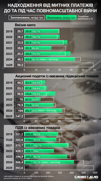 Поступления в бюджет от таможенных платежей: план и реальность