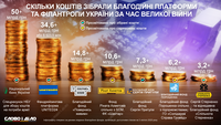 Сколько денег на армию собрали благотворительные платформы и филантропы