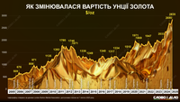 Как менялась стоимость золота