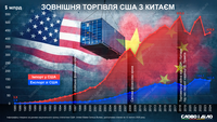 Как менялся объем торговли между США и Китаем