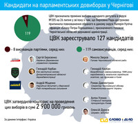 Довыборы в парламент в Чернигове: новый раунд противостояния Порошенко и Коломойского