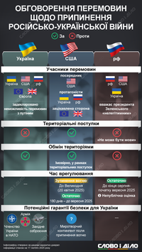 Переговоры о прекращении войны россии и Украины: позиции сторон по ключевым вопросам