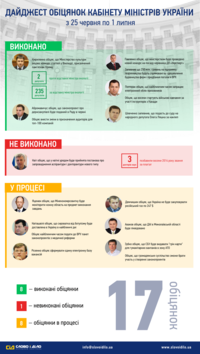 Электронная база вакансий, российский газ по $ 247 и ликвидация николаевской ГАИ. Дайджест КМУ