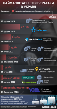 Самые масштабные кибератаки на Украину
