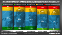 Все меньше беженцев готовы вернуться в Украину