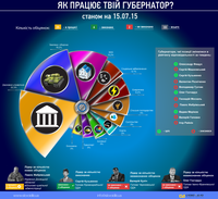 Кадровая «катапульта» Москаля и представительство Донетчины в Киеве. Дайджест обещаний губернаторов за 9-15.07