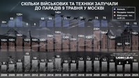 Парады на 9 мая в Москве: меньше всего техники россия демонстрировала в 2023 и 2024 годах