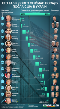 Кто и как долго занимал должность посла США в Украине