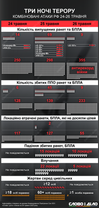 Три ночи воздушного террора: 92 ракеты, 903 дрона, десятки жертв