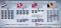 Сколько F-16 уже в Украине и сколько еще поставят: полный список