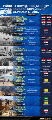 Какие войны Израиль считает борьбой за свое существование