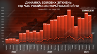 Динамика боевых столкновений за два года