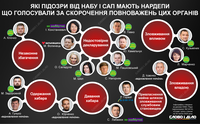 Законопроект №12414 поддержали 17 нардепов, подозреваемых НАБУ и САП: в чем суть подозрений