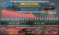 Год Курской операции: как менялись площади удерживаемых территорий