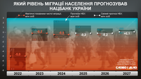 Ожидания НБУ о возвращении беженцев: какие прогнозы на 2025–2027 и ошибались ли с расчетами раньше