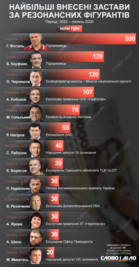 Топ крупнейших залогов, внесенных за фигурантов резонансных дел