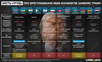 Шесть «сделок» Трампа: об урегулировании каких конфликтов заявляет президент США