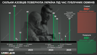Сколько «азовцев» остаются в российском плену и скольких удалось освободить