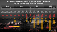 Самые масштабные теракты россиян в Киеве во время войны