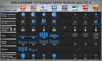 В зоне потенциальной угрозы: какой военный потенциал стран Nordic-Baltic 8