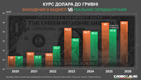 Какой курс доллара закладывало правительство в бюджет и какой был среднегодовой