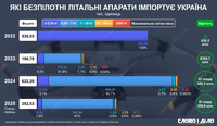 Сколько и каких беспилотников импортирует Украина
