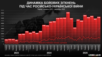 Как менялось количество боевых столкновений во время российского вторжения