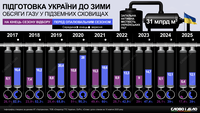 Отопительный сезон под обстрелами: сколько газа накопила Украина в хранилищах