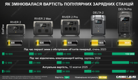 Как менялась стоимость популярных зарядных станций во время вторжения рф