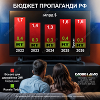 Информационная война Кремля: сколько денег рф тратит на государственную пропаганду