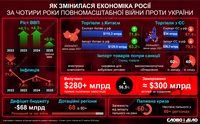 Какие последствия для российской экономики ощутимы на четвертый год полномасштабной войны