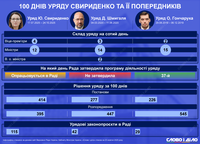 Правительство Свириденко VS правительства Шмыгаля и Гончарука: сравнение 100 дней работы