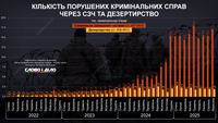С начала вторжения в Украине открыли более 230 тысяч дел за СОЧ и 53 тысячи – за дезертирство
