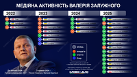 Генерал-посол: медийная активность Залужного до и после переезда в Лондон