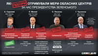 Какие подозрения получали мэры областных центров за время президентства Зеленского