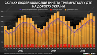 Сколько человек ежемесячно гибнут и травмируются в ДТП на дорогах Украины