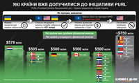 Какие страны уже присоединились к инициативе PURL и сколько денег внесли