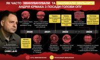 Публичные обвинения и призывы уволить Андрея Ермака: хронология